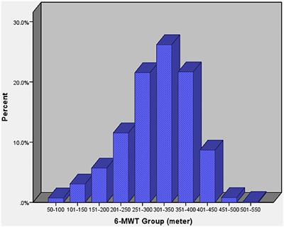 Determinants and Prediction Equations of Six-Minute Walk Test Distance Immediately After Cardiac Surgery